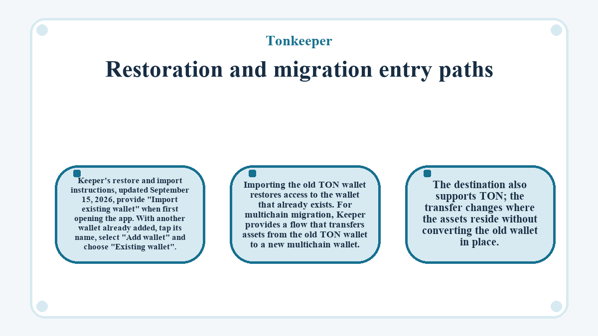 Graphic: Restoration and migration entry paths (Tonkeeper)