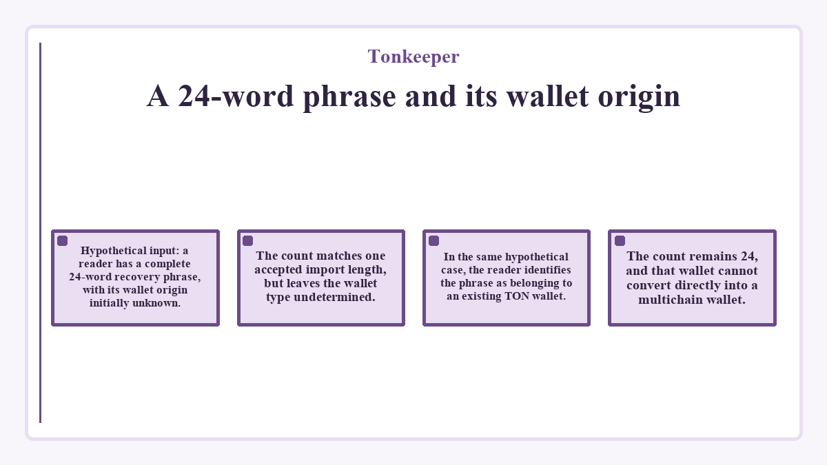 Graphic: Tonkeeper: A 24-word phrase and its wallet origin