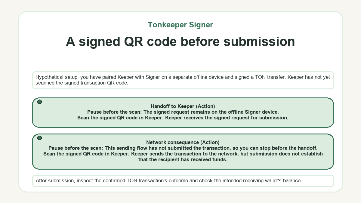 Diagram: Tonkeeper Signer: A signed QR code before submission
